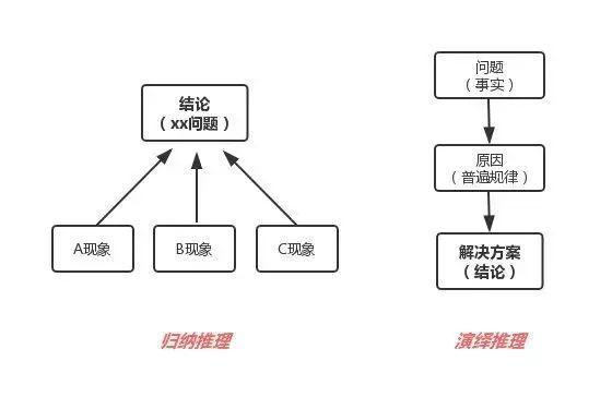 归纳法