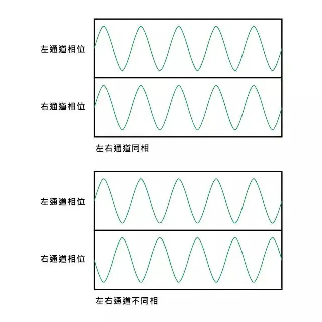 音频讯号之相位