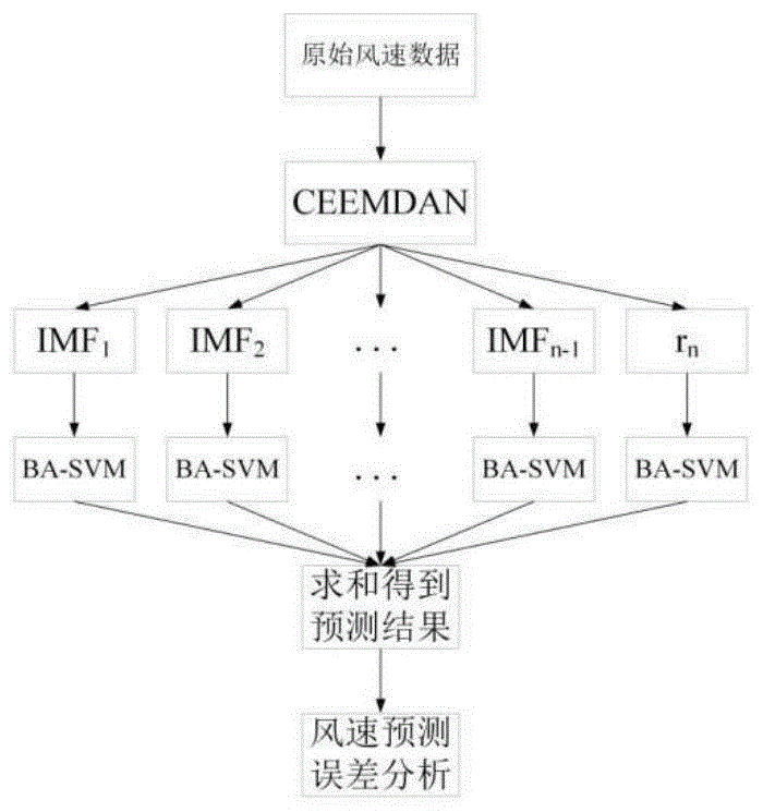 模态分解