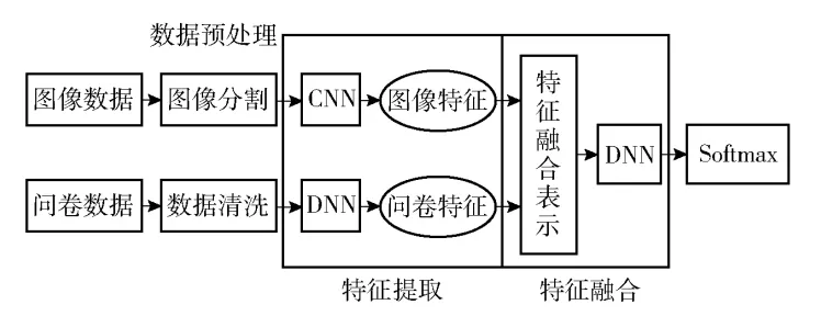 多模态融合