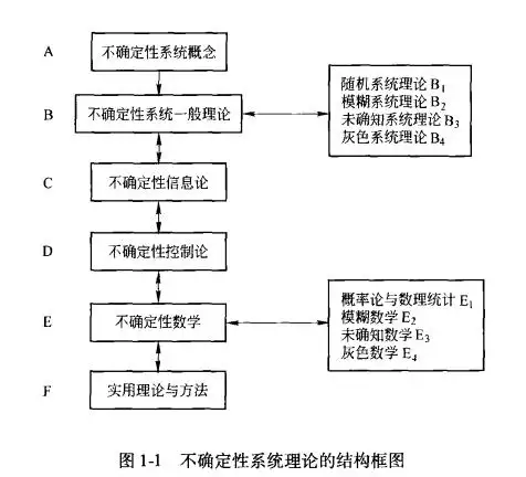 不确定性系统