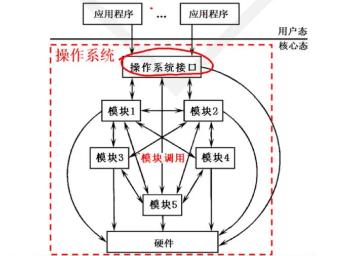 操作系统逻辑结构