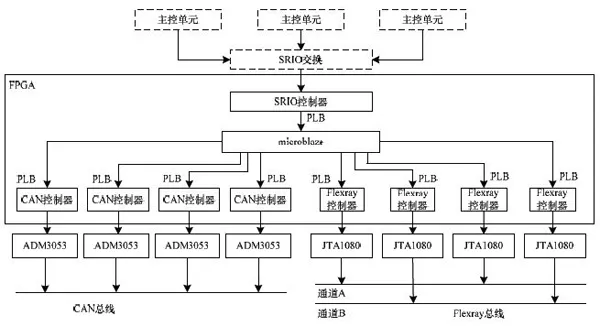 模块内部逻辑结构