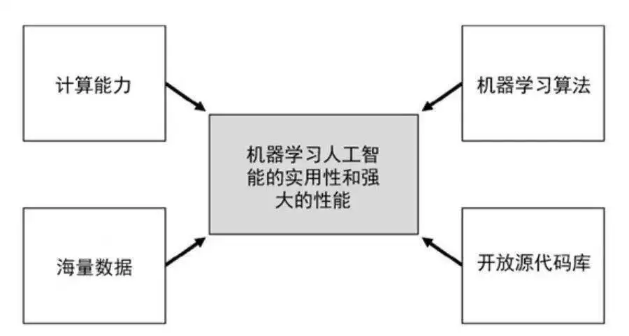 人工智能逻辑