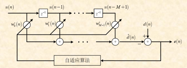 维纳和LMS的相似之处