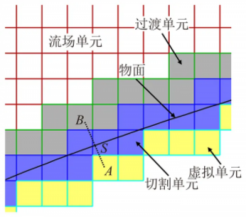 单元类型