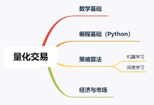 量化交易