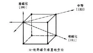 各向同性