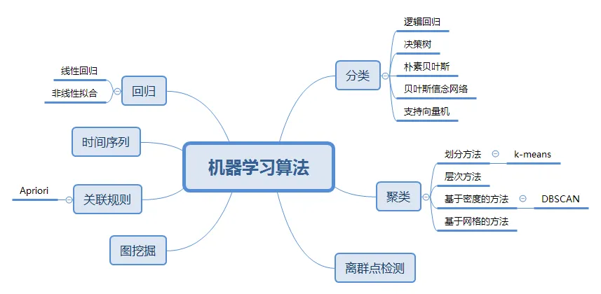 机器学习算法