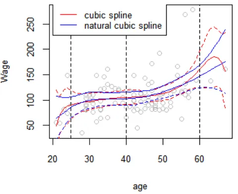 多变量适应性回归样条