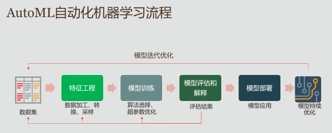 自动化机器学习