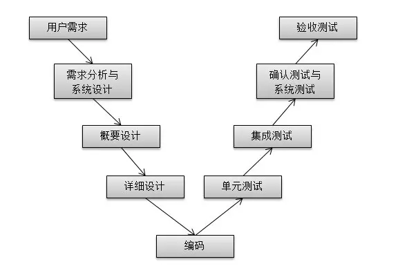 测试模型