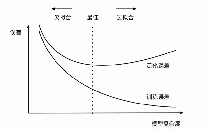 经验风险最小化