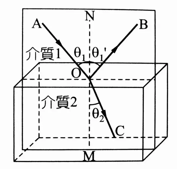 斯耐尔定律