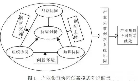 协同创新模式