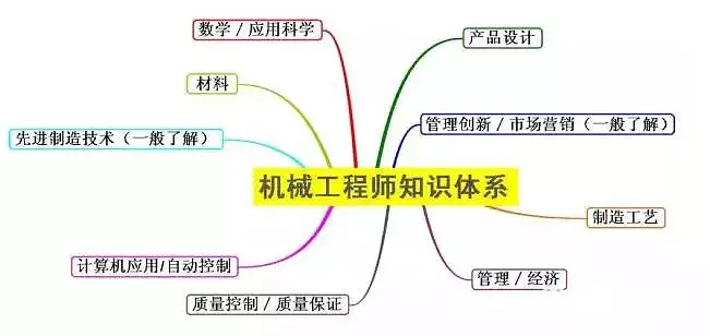 机械工程师知识体系