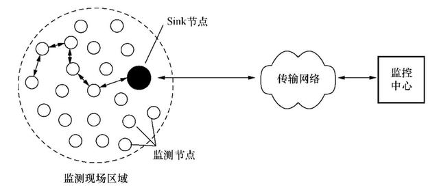 传感器网络的组成