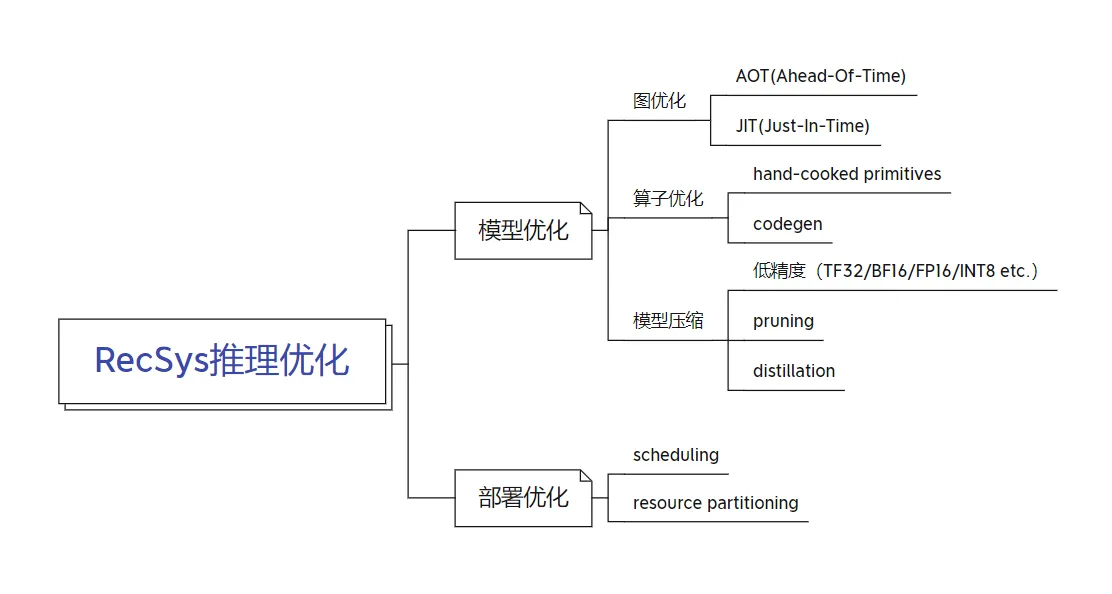 推理优化