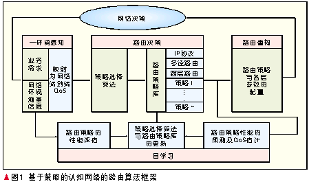 认知网络技术