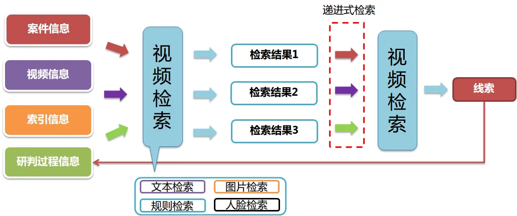 视频检索