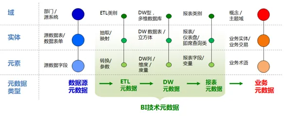 元数据管理