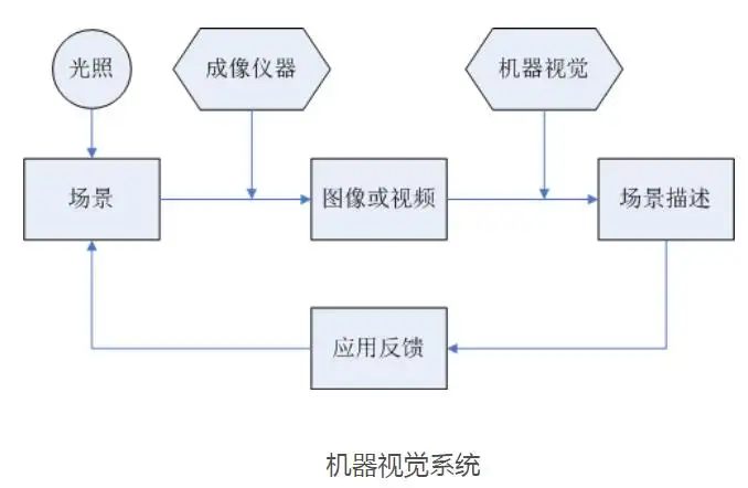 机器视觉系统