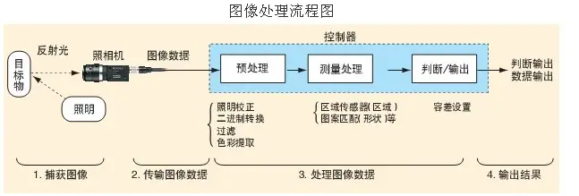 视觉图像处理