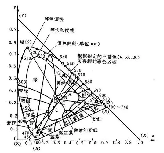 色度坐标