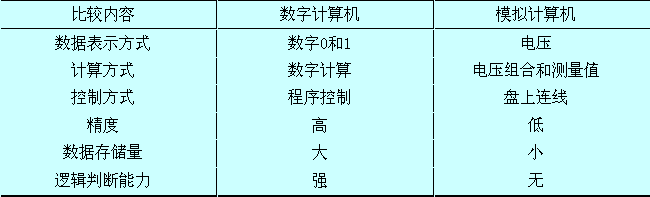 数字计算机和模拟计算机的区别