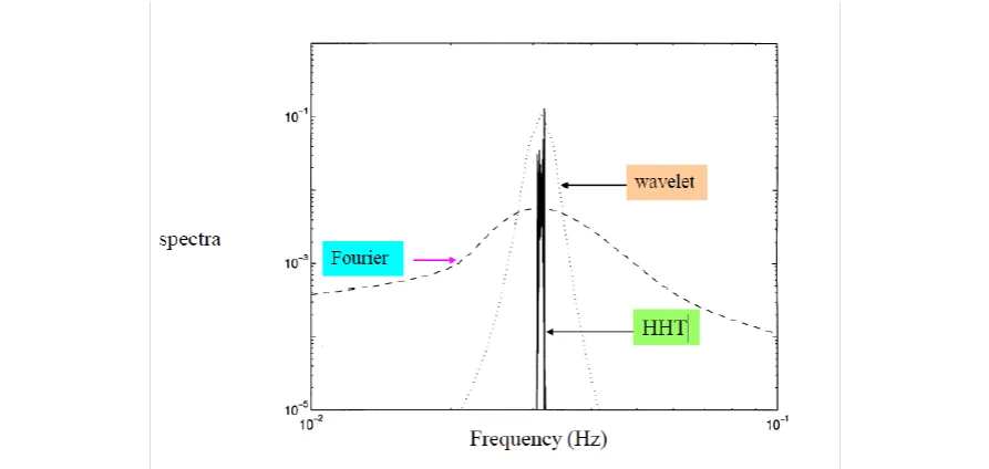 希尔伯特-黄转换