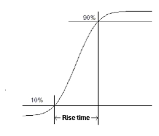 上升时间