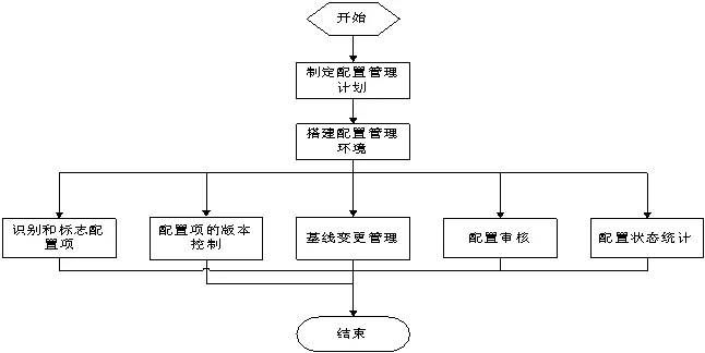 软件配置管理