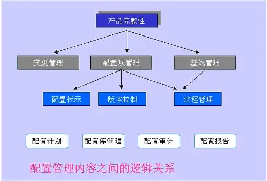 配置管理