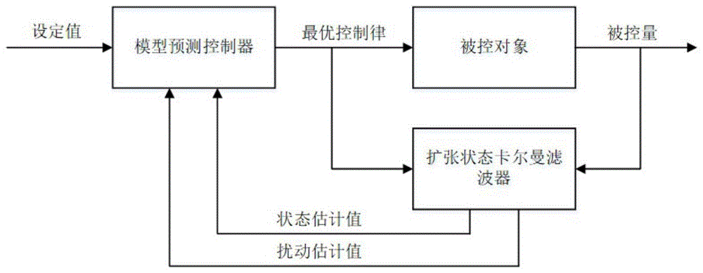 模型预测控制