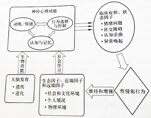 整合理论