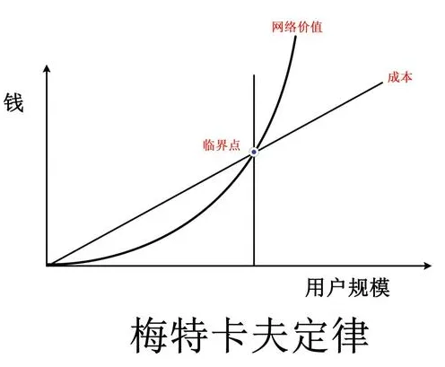 梅特卡夫定律