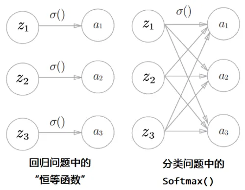 逻辑回归