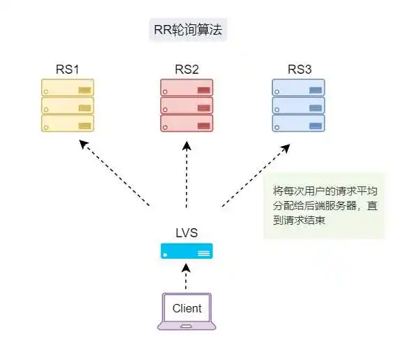 加权轮询