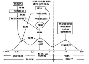 气溶胶物理学