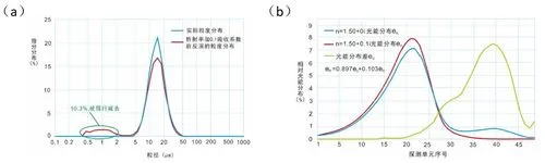 粒度分析