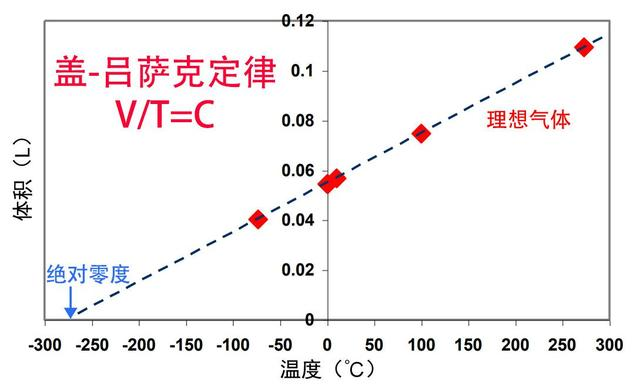 盖-呂萨克定律