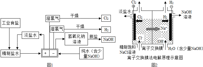 氯碱法