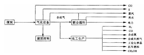 整体煤气化联合循环