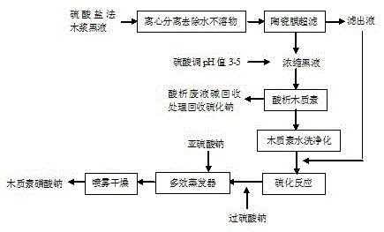 硫酸盐制浆法