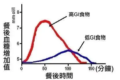 升糖负荷