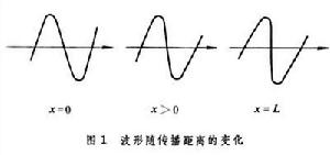 非线性声学