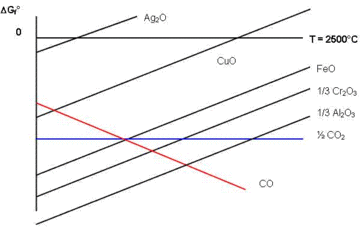 自由能-氧化数图