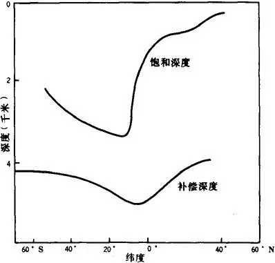 碳酸盐补偿深度