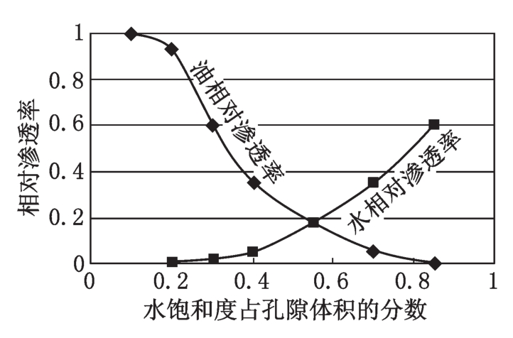 相对渗透率