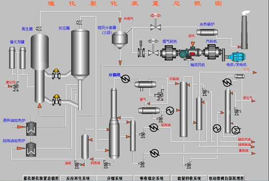 流化催化裂化